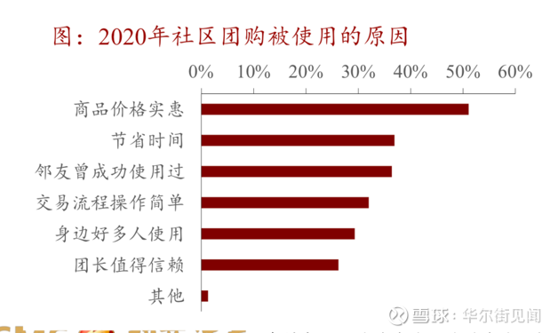 一度破產(chǎn)無數(shù)，如今6大巨頭扎堆殺入，社區(qū)團(tuán)購(gòu)為何重回風(fēng)口？