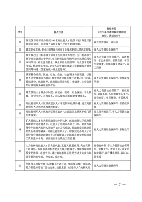 江西省人力資源和社會保障廳關(guān)于印發(fā)貫徹落實《江西省人民政府辦公廳關(guān)于加快技工教育發(fā)展加強技能人才隊伍建設(shè)的若干意見》任務(wù)分工方案的通知