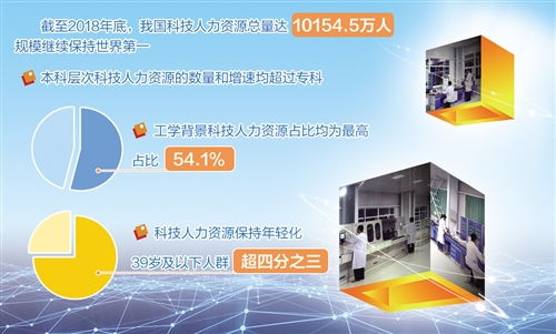 我國(guó)科技人力資源規(guī)模持續(xù)領(lǐng)先全球，江西人力資源信息咨詢助推區(qū)域發(fā)展